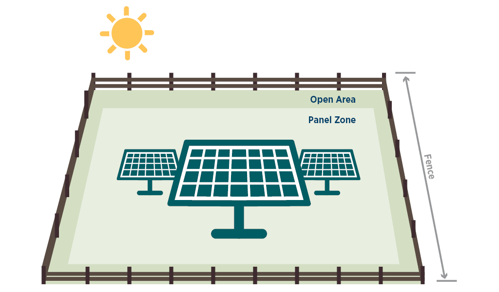 Graphic depicting panel zone and open area of a solar facility.